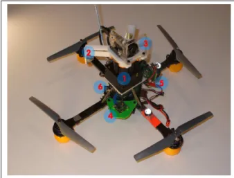 Figure 1: Our quadrotor helicopter. Sensing and computation components include a Hokuyo Laser Rangefinder (1),  laser-deflecting mirrors for altitude (2), a monocular camera (3), an IMU (4), a Gumstix processor (5), and the helicopter’s internal processor 