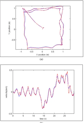 Figure 5: Comparison of the position (a) and velocity (b) es- es-timated by the onboard sensors (red) with ground truth  mea-surements (blue).
