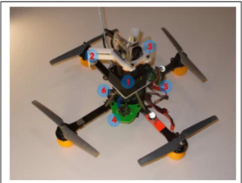 Figure 1: Our quadrotor helicopter. Sensing and computation components include a Hokuyo Laser Rangefinder (1),  laser-deflecting mirrors for altitude (2), a monocular camera (3), an IMU (4), a Gumstix processor (5), and the helicopter’s internal processor 