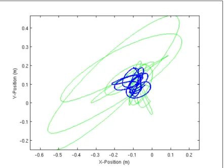 Figure 1-5: Comparison of the hover accuracy using the state estimates from our system without additional delay (blue), and the accuracy with 150ms of delay artificially imposed (green).