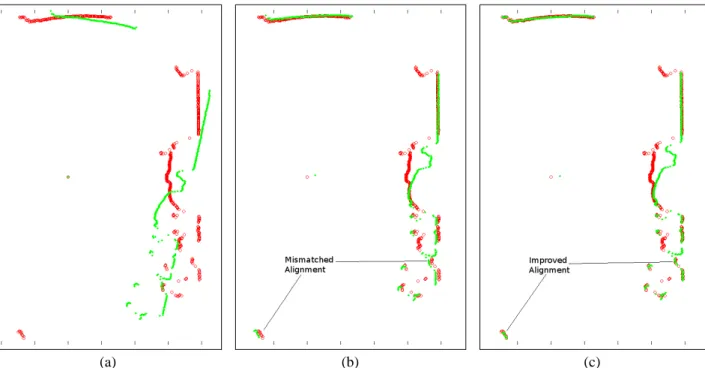 Figure 2-1: (a) The original set of points for 2 laser scans, showing a region with significant differences due to 3D effects