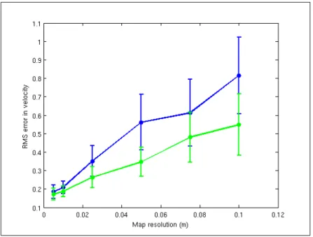 Figure 2-5: Comparison of the RMS error in velocity as a function of the map resolution, and whether gradient ascent polishing was used