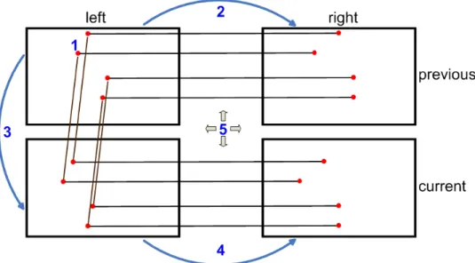 Figure 2-9: Steps performed on each frame in the stereo visual odometry algorithm: 1) Perform feature detection