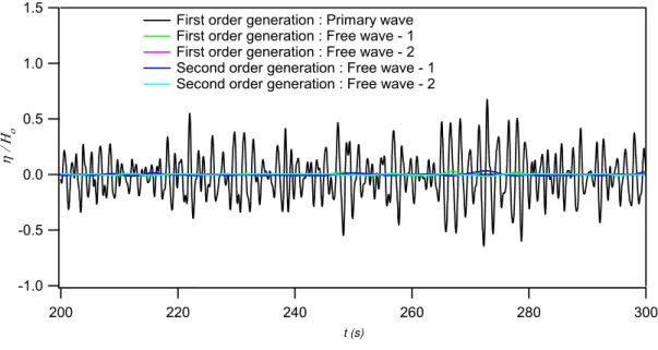 Fig. 5a: Comparisons of the measured amplitudes of primary wave, Free wave-1 and Free  wave-2 amplitudes at Probe-2 (d=0.4m, T p =1.705s and H s =0.06m ) (Case-2) 