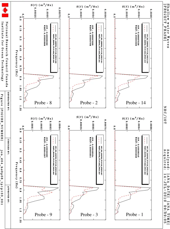 Fig. 6b Comparisons between high frequency components of FOG and SOG spectrum at  Probe-14, Probe-1, Probe-2, Probe-3, Probe-8 and Probe-9 