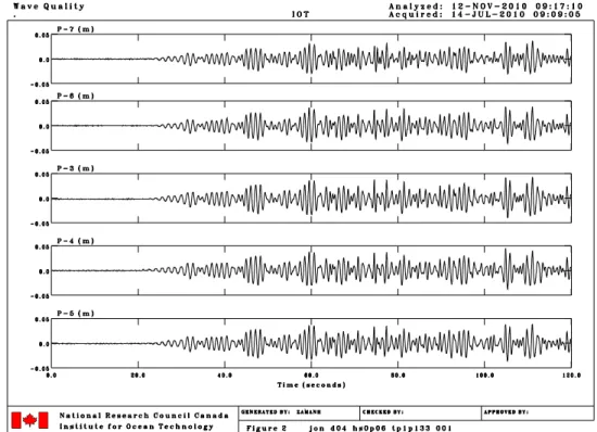 Fig. 6d Surface elevations of FOG at Probe-1 to Probe-3 and Probe-8 to Probe-9  (d=0.4m, T p =1.133s and H s =0.06m) 