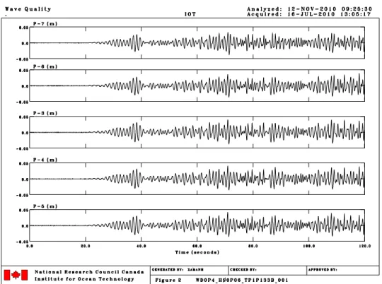 Fig. 6f Surface elevations of SOG at Probe-1 to Probe-3 and Probe-8 to Probe-9  (d=0.4m, T p =1.133s and H s =0.06m) 