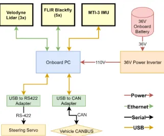 Figure 2-2: Computer connectivity block diagram outlining how various sensors in- in-terface to the onboard computer.