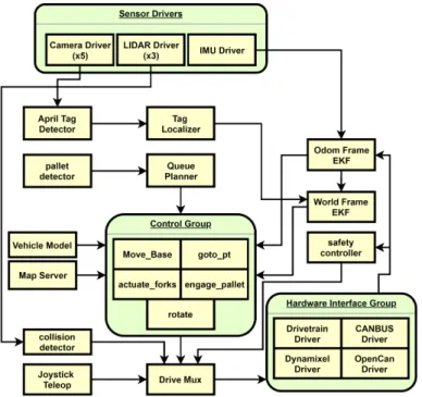 Figure 3-1: A graphical representation of the ROS node graph. Each yellow block represents an individual node