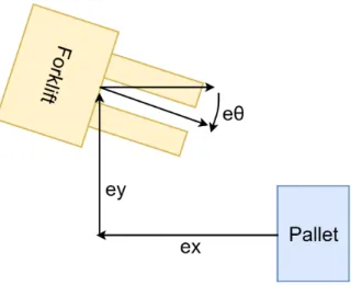 Figure 3-2: Schematic view of variables used for pallet engagement algorithm.
