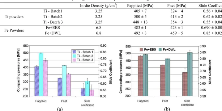 Fig. 10. Applied and net pressures and slide coefficient at a given in-die density of 3.25g/cm 3  for (a) Ti powders, and 6.8g/cm 3  for (b) Fe powders
