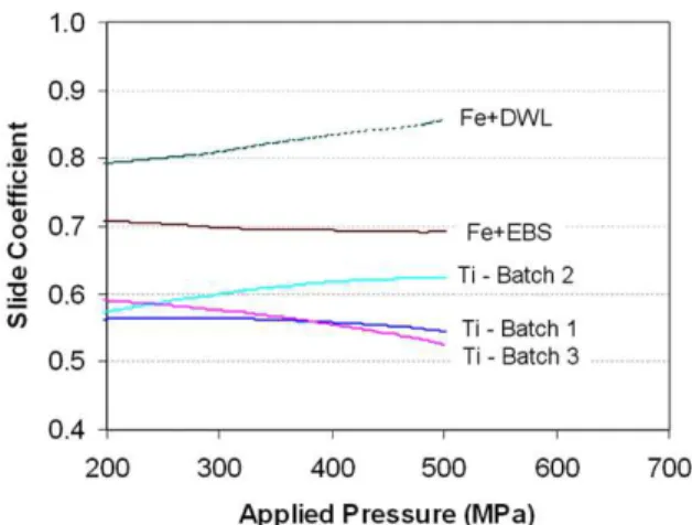 Fig. 12. Ejection curves of the different Ti and Fe powders compacted at 500 MPa.