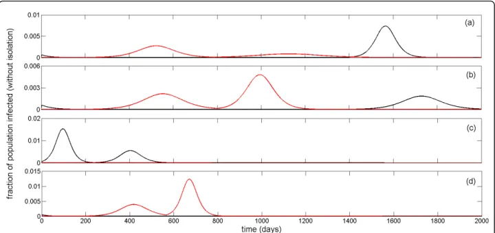 Figure 2 Multiple infection waves during an epidemic episode. Simulations for the time-courses of epidemic using parameter values given in Table 1 with: (a) R 0 = 1.6; p = 0.68; q = 0.8; T c = 12% (three infection waves); (b) R 0 =1.7; p = 0.66; q = 0.71; 