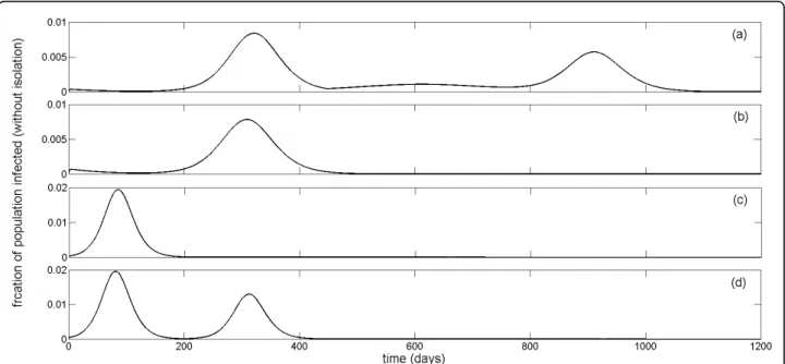 Figure 3 The effect of changes in the initial number of infections on epidemic profiles