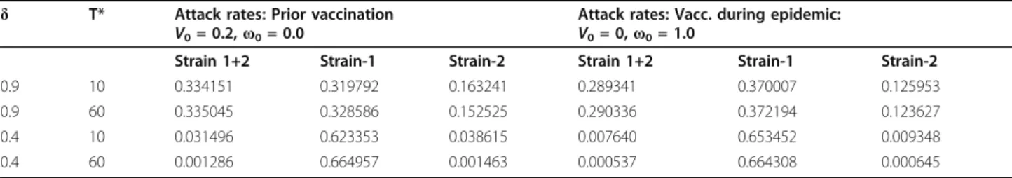 Table 5 Effects of varying pre-vaccination fraction on total attack rates for 2-age class network model