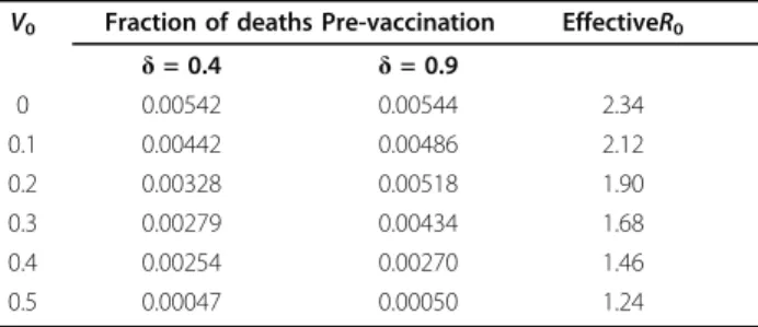 Table 6 Effect on death rate of pre-vaccination V 0 Fraction of deaths Pre-vaccination Effective R 0