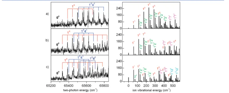 Figure 4. Left side: experimental ZEKE-PFI spectra obtained after excitation of (a) the S 1 1 1 level (35120 cm -1 ), (b) the S 1 1 2 level (35162 cm -1 ), and (c) the S 1 1 3 level (35203 cm -1 )