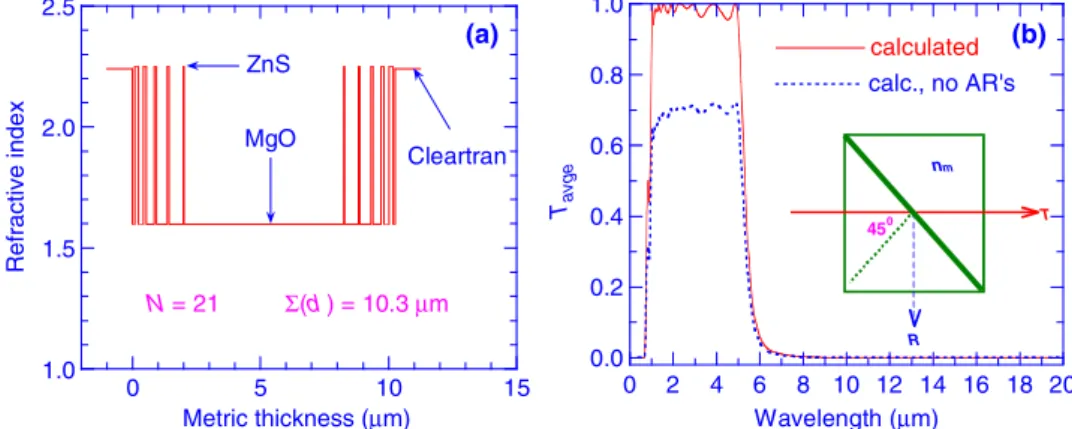 Fig. 1. (Color online) Long-wavelength infrared cut-off filter based on 21 layers of MgO and ZnS placed between two Cleartran prisms.