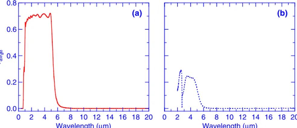 Fig. 6. (Color online) Comparison of (a) the calculated expected and (b) the ellipsometrically measured performances of the first attempt of the manufacture of the IR long-wavelength cut-off filter.