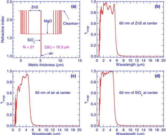 Fig. 7. (Color online) The effect on the calculated performance of the multilayer of Fig