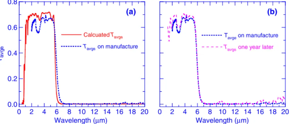 Fig. 9. (Color online) Comparison of (a) calculated and the measured average transmittances T avge of the second attempt of the manufacture of the IR long-wavelength cut-off filter, and (b) transmittance spectra measured at J