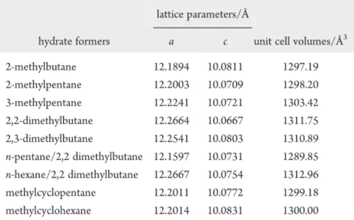 Table 2. Lattice Parameters and Corresponding Unit Cell Volumes of Synthesized Hydrate Samples at 85 K