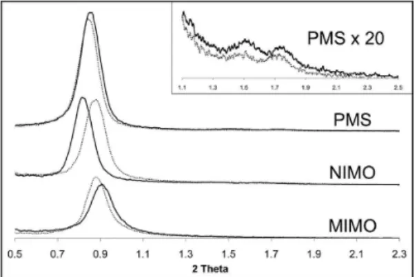 Figure 5. X-ray di ﬀ raction plots for MIMO, NIMO, and PMS (solid traces) and MIMO-ir, NIMO-ir, and PMA-ir (dotted traces) showing the (100) peak