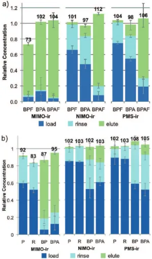 Figure 6. (a) Stacked solid-phase extraction plots for series 1: the concentration of BPF, BPA, and BPAF relative to an aqueous stock solution of BPF, BPA, and BPAF, each at a concentration of 1  10 -4 M