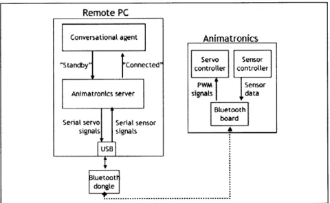 Figure  3:  System communication at startup time 