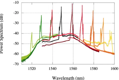 Figure 5. Tuning range of the prototype SOA in the programmable laser. The laser tunes over 75 nm