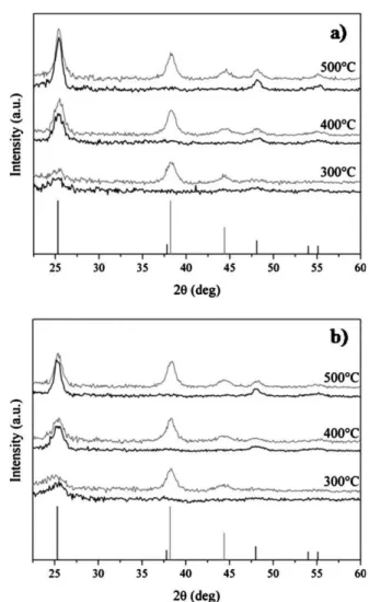Fig. 2 XRD spectra for: a) TiO 2 (black line) and Au-TiO 2 (grey line) films without PEG