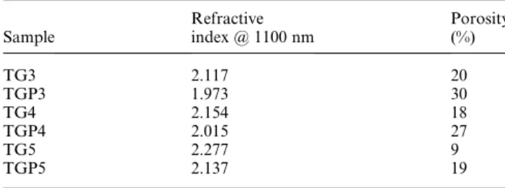 Fig. 7 SPR peak position wavelengths versus refractive index of TiO 2