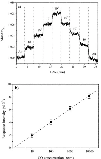 Fig. 9 a) Dynamic response of the TGP4 sample at 585 nm and 300  C OT, during exposure to different CO concentrations (expressed in ppm).