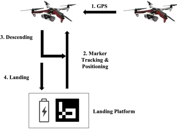 Figure 4-1: General procedures diagram for accurate landing.