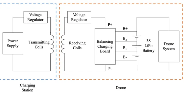 Figure 5-1: In this general diagram for wireless charging, the electronic parts of the charging station (left blue box) include a power supply, a voltage regulator, and transmitting coils