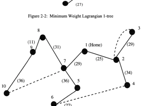 Figure 2-3:  Ten-Node  Problem  after the  Matching  of Odd-Degree  Nodes