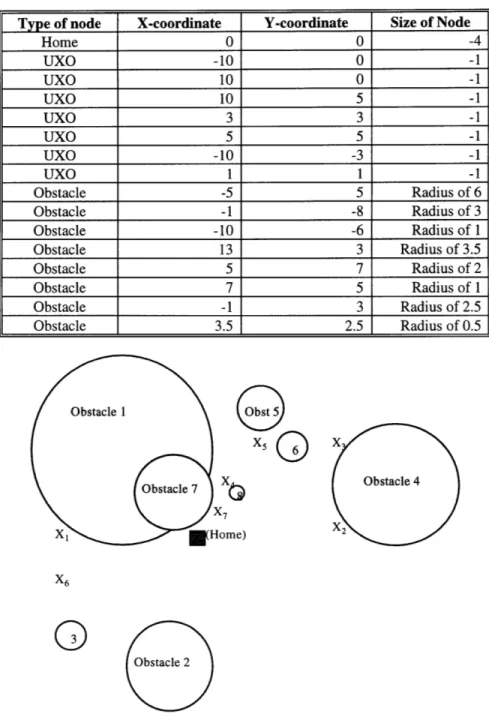 Table  2-4:  Coordinate  Matrix  for the Winner  Algorithm Example Type  of node  X-coordinate  Y-coordinate  Size  of Node