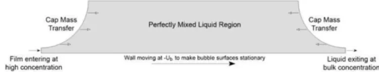 Fig. 3. Liquid ﬂow regions used in the derivation of the slug ﬁlm model.