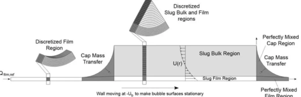 Fig. 4 illustrates the different regions of the idealized Taylor ﬂow pattern, and the general discretization strategy used within each region