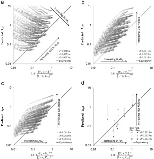 Fig. 5. Comparison of Bercic and Pintar (1997) correlation to k L a values predicted by the four models discussed in this work