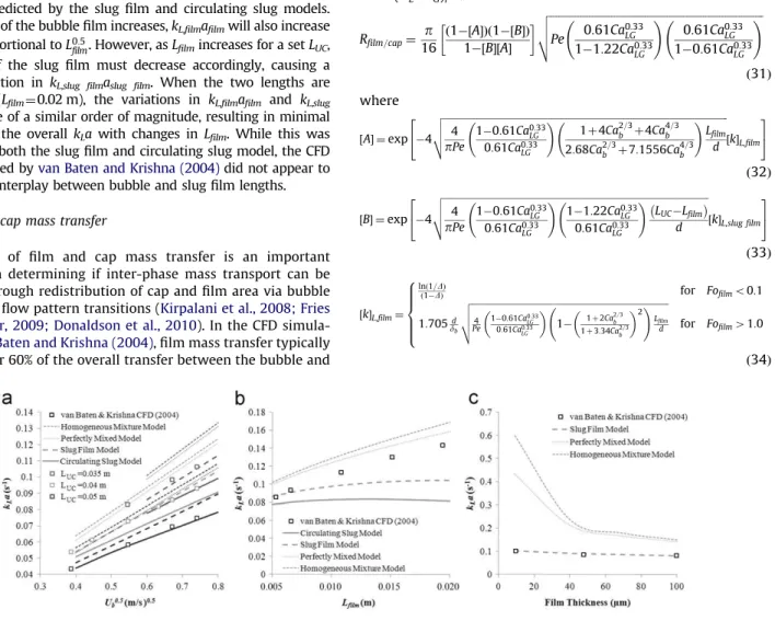 Fig. 6. Comparison of CFD results by van Baten and Krishna (2004) to k L a values predicted by the four models discussed in this work