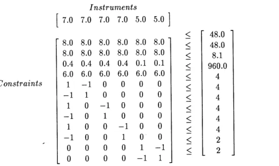 Figure  3-3:  The  formulation  for one  night  time step  of  spectral  mode.  The  columns  denote the  instruments  (order:  spectrometers  A-D,  photometers  A-B)  while  the  rows  denote   con-straints  (order:  1-2  are  rate  limited  resource  con
