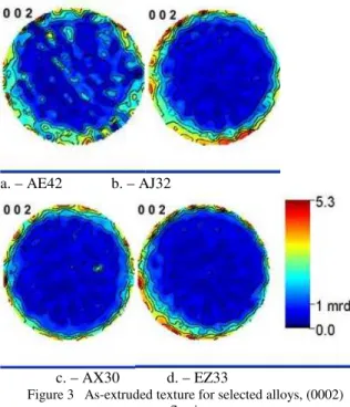 Figure 3   As-extruded texture for selected alloys, (0002)  reflection 