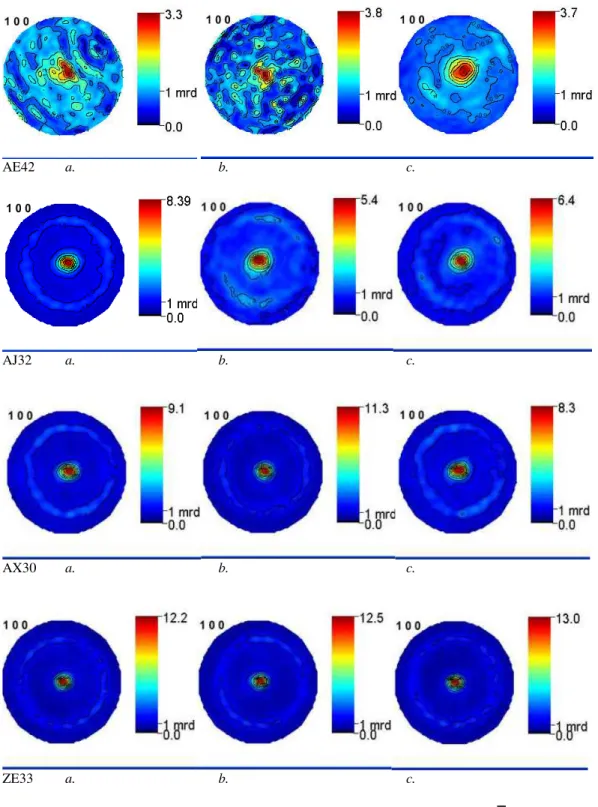 Figure 4   Texture evolution in creep tests for selected alloys, {10 0} reflection 