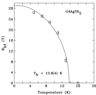 Figure 1. 155 Gd M¨ossbauer spectra of GdAgSb 2 showing the evolution of magnetic splitting on cooling through T N = 13.8(4) K.