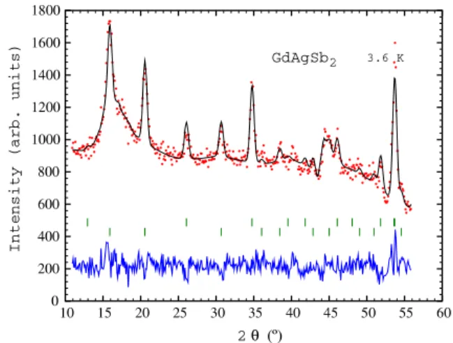 Figure 5. Refined diffraction pattern for GdAgSb 2 obtained at 3.6 K.