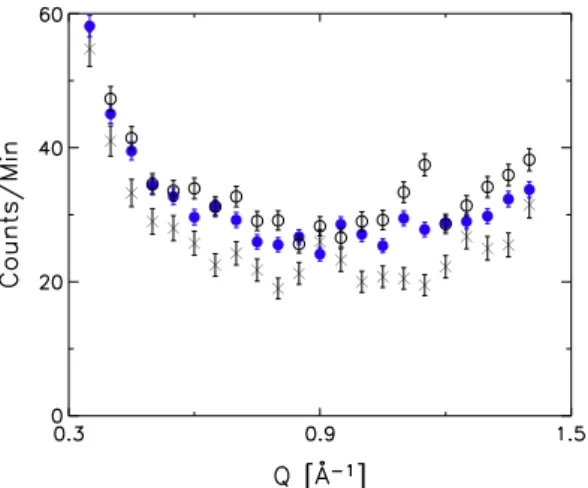 Fig. 3.(a) The scattered neutron intensity in liquid Ga (solid circles and connecting line) at 303 K for the non-ﬂip channel for q = 0.5Å −1 as a function of energy transfer E