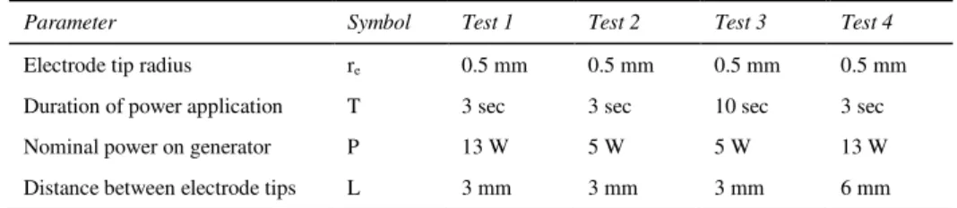 Table 1. Testing conditions 