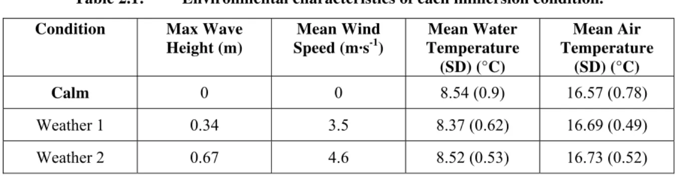 Table 2.1 provides the wind speeds, maximum wave heights, water temperature, and air  temperature of each immersion condition