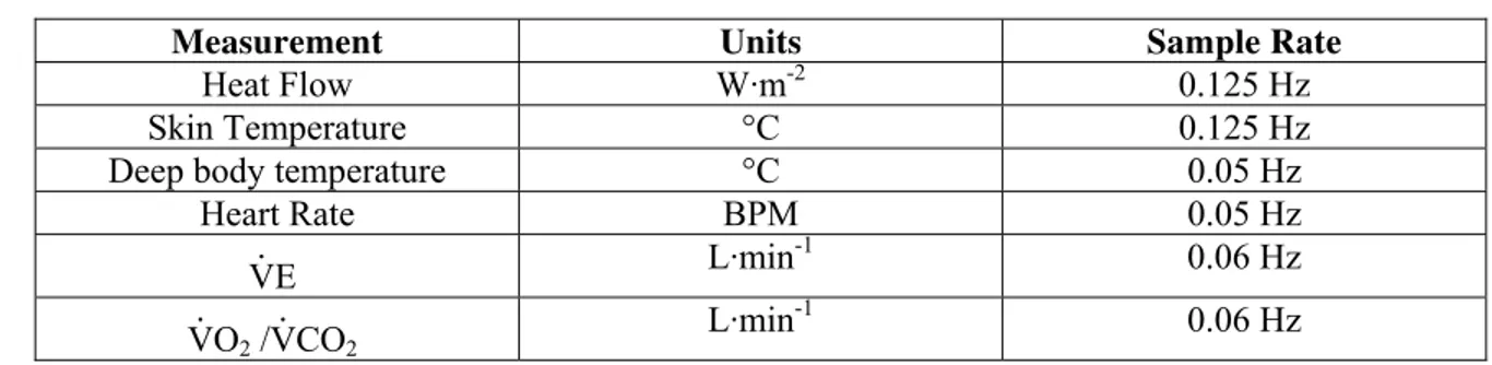 Table 4.1 summarizes the different measuring devices, respective sample rates, and units of  measure